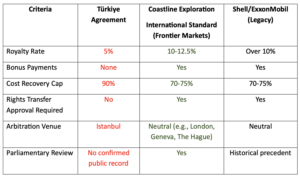 Comparison of Petroleum Agreements