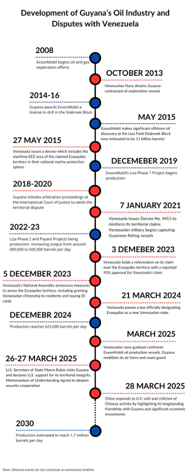 Development of Guyana's Oil Industry and Disputes with Venezuela