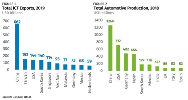 Total ICT Export figures for China, USA, and Taiwan 